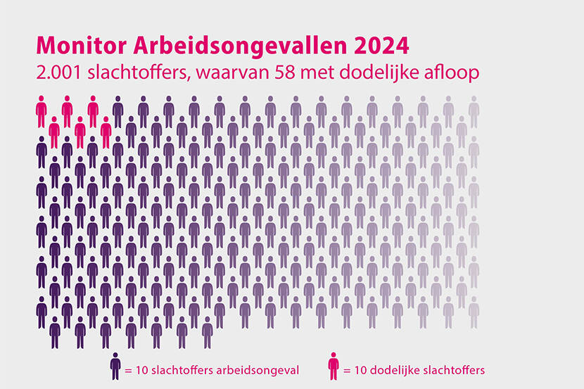 monitor-arbeidsongevallen-2024-uitzendkrachten-relatief-vaak-betrokken-bij-arbeidsongeval Monitor Arbeidsongevallen 2024